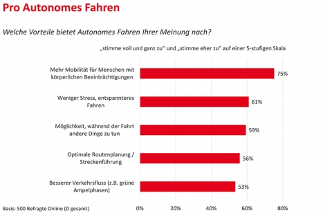 Vorteile des autonomen Fahrens (Quelle: DHBW Ravensburg)